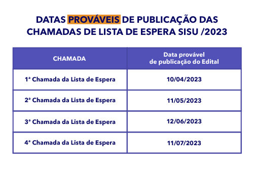 Não aprovados no SiSU 2023/1 já podem entrar na lista de espera!