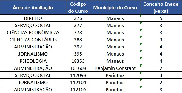 Enade 2022: Ceará é o 4º estado com maior percentual. FEAAC em relevância –  Faculdade de Economia, Administração, Atuária e Contabilidade