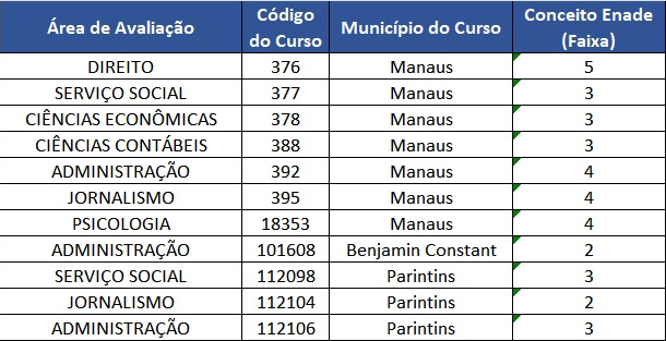 Cursos do Centro Universitário Uninorte obtêm conceito 4 no ENADE